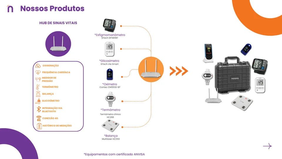 Antes: slide Nossos Produtos com o hub de sinais vitais, lista de funções em laranja e fotos de aparelhos ligadas por linhas pontilhadas.