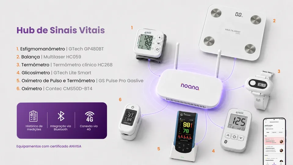 Depois: slide Hub de Sinais Vitais com o hub no centro, os seis aparelhos numerados ao redor e os destaques Histórico de medições, Integração via Bluetooth e Conexão via 4G.