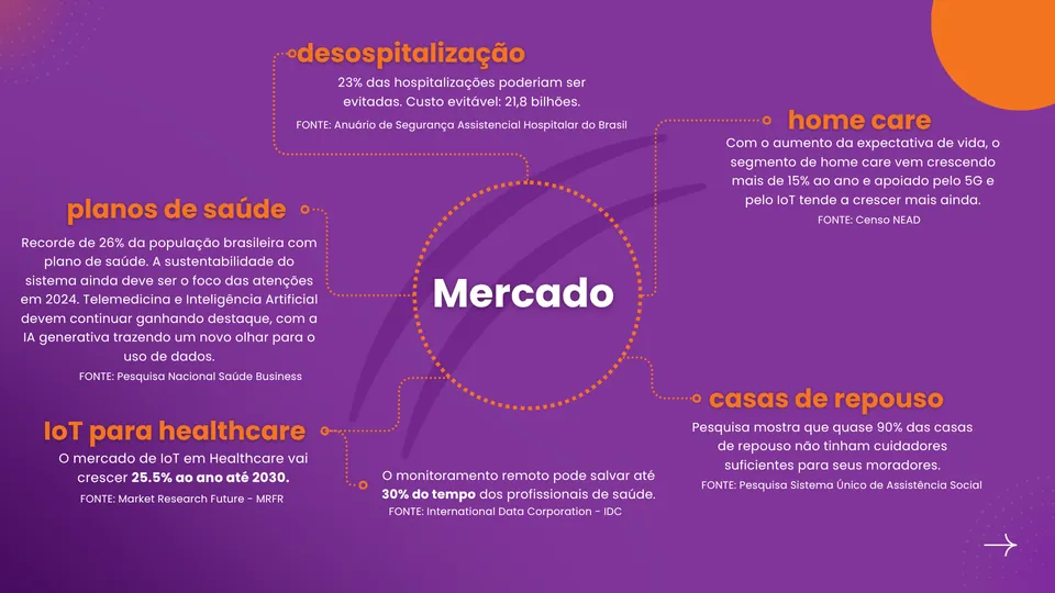 Antes: slide Mercado em fundo roxo, com textos centralizados, títulos em laranja e linhas pontilhadas.