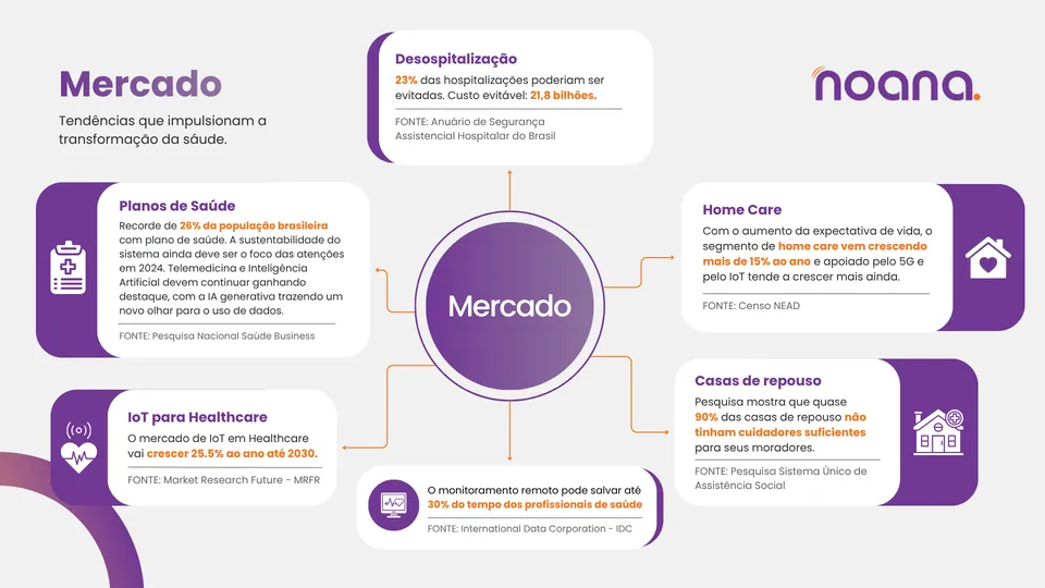 Depois: slide Mercado com as tendências do setor organizadas em cartões brancos, com ícones e números em destaque.
