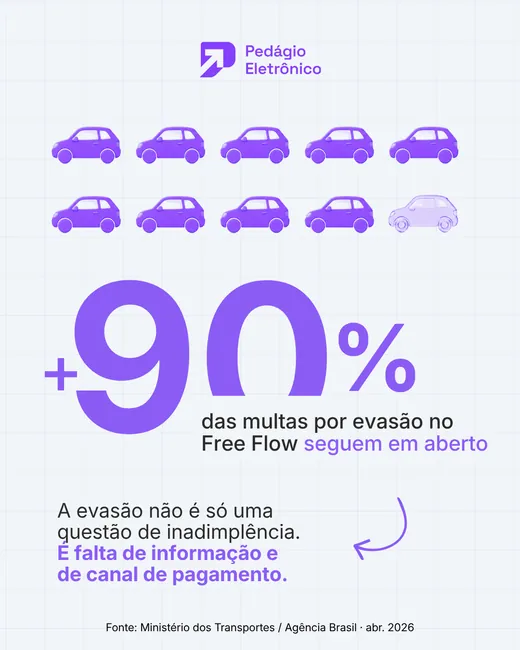 Post da Pedágio Eletrônico: mais de 90% das multas por evasão no Free Flow seguem em aberto. A evasão não é só uma questão de inadimplência, é falta de informação e de canal de pagamento.